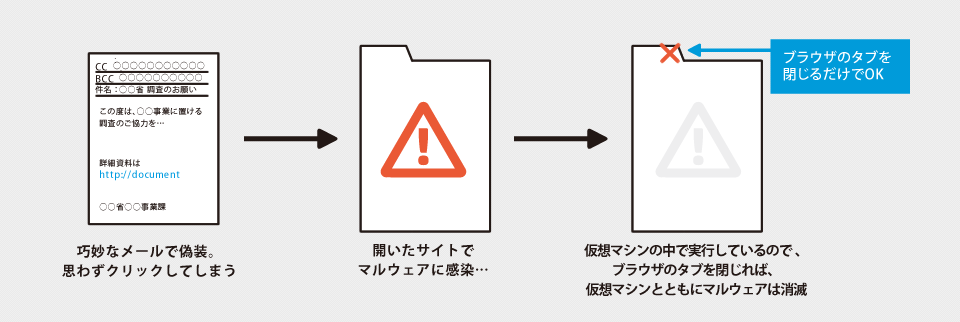 感染してもあわてない！「HP Sure Click」ですぐに除去