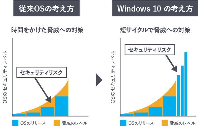 特集 Windows 10 導入後の運用管理をラクにする方法 Tech Device Tv