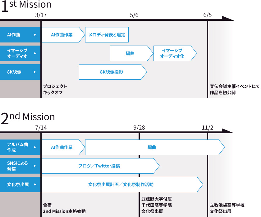 Project Timeline