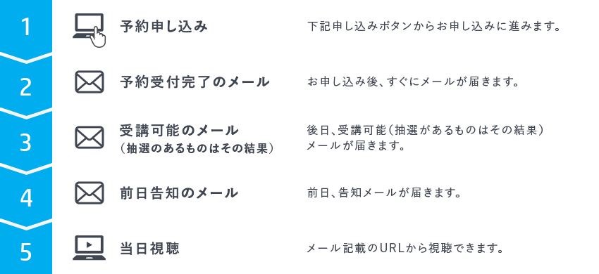 視聴の手順