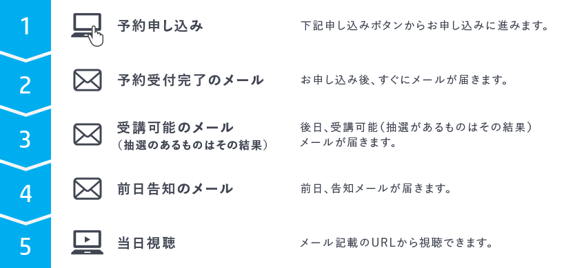 視聴の手順